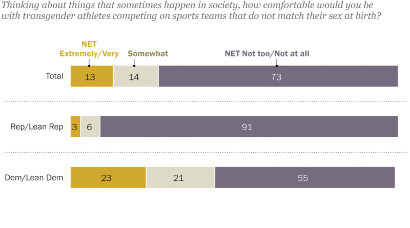 Majority of Americans Uncomfortable with Transgender Athletes in Sports Aligned with Gender Identity, Pew Poll Shows