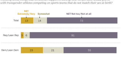 Most Americans Uncomfortable With Transgender Athletes Playing on Teams Aligned With Their Gender Identity, Pew Survey Finds